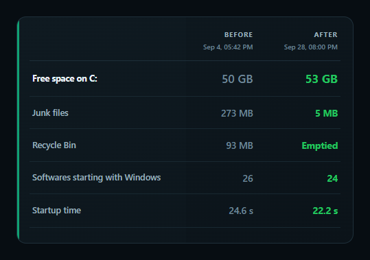 The app's Before and After table, 4 September to 28 September. Free space on C: 50 GB to 53 GB. Junk files: 273 MB to 5 MB. Recycle Bin: 93 MB to emptied. Programs starting with Windows: 26 to 24. Startup time: 24.6 s to 22.2 s.