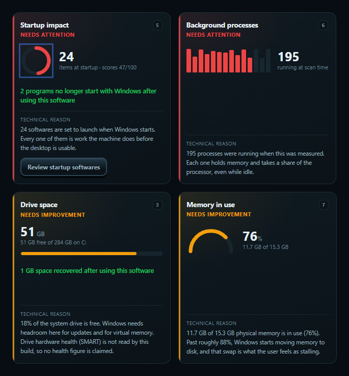 Scan results for 4 checks, each with a real reading and the reason in plain words. Startup impact: 24 programs at startup, needs attention. Background processes: 195 running, needs attention. Drive space: 51 GB free of 284 GB, needs improvement. Memory in use: 76%, needs improvement.